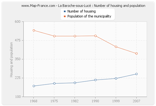 La Baroche-sous-Lucé : Number of housing and population